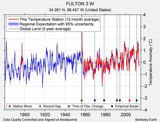 FULTON 3 W comparison to regional expectation