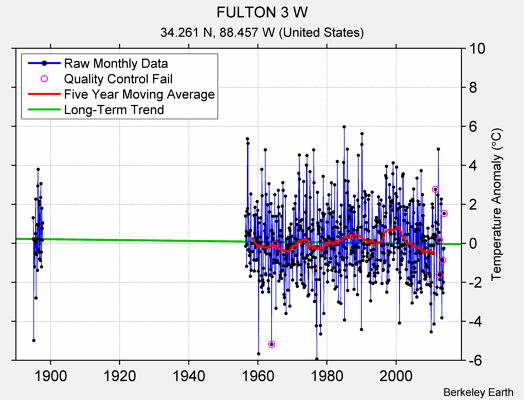 FULTON 3 W Raw Mean Temperature