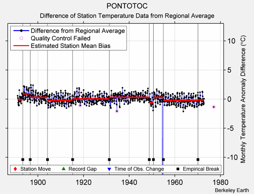 PONTOTOC difference from regional expectation