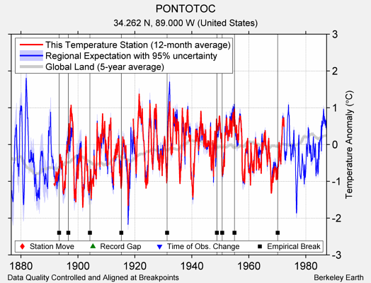 PONTOTOC comparison to regional expectation