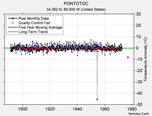 PONTOTOC Raw Mean Temperature