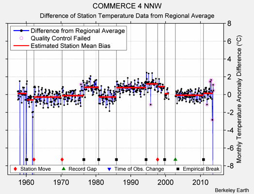 COMMERCE 4 NNW difference from regional expectation