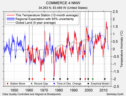 COMMERCE 4 NNW comparison to regional expectation