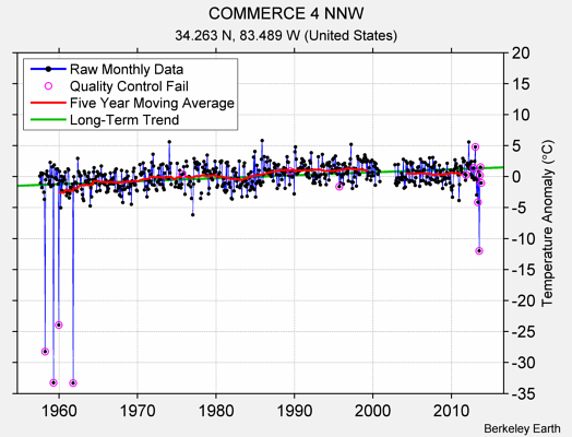 COMMERCE 4 NNW Raw Mean Temperature