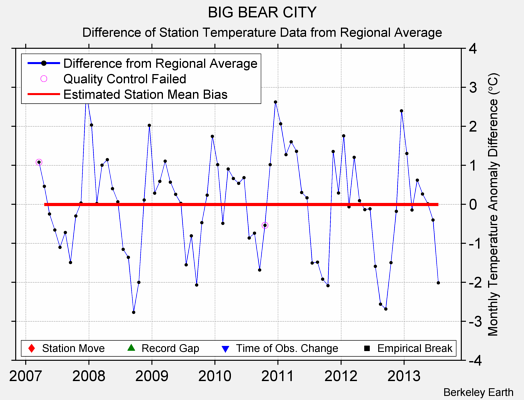 BIG BEAR CITY difference from regional expectation