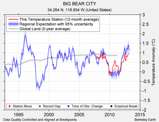 BIG BEAR CITY comparison to regional expectation