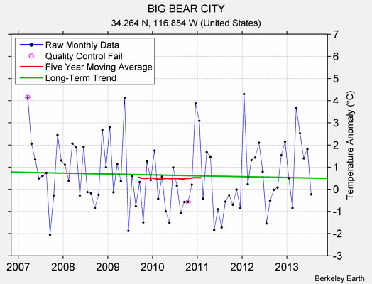 BIG BEAR CITY Raw Mean Temperature