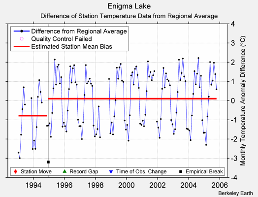 Enigma Lake difference from regional expectation