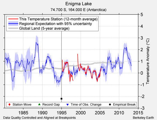 Enigma Lake comparison to regional expectation