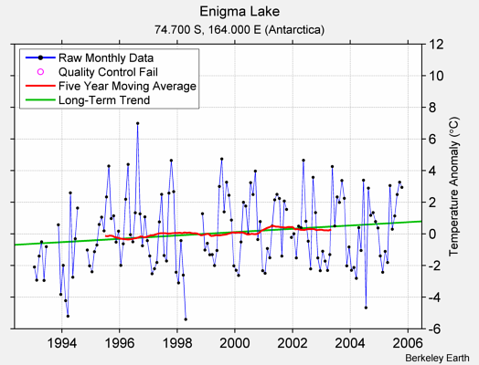 Enigma Lake Raw Mean Temperature