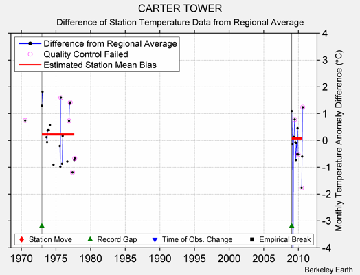 CARTER TOWER difference from regional expectation