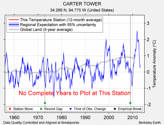 CARTER TOWER comparison to regional expectation