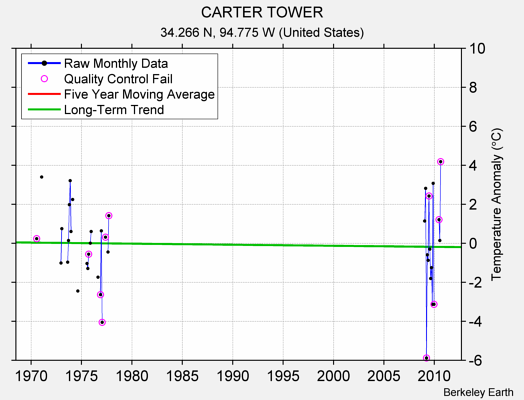 CARTER TOWER Raw Mean Temperature