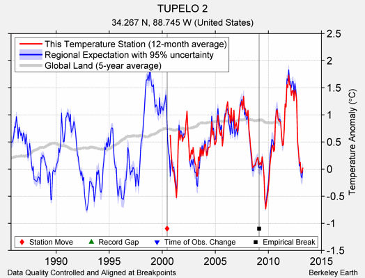 TUPELO 2 comparison to regional expectation