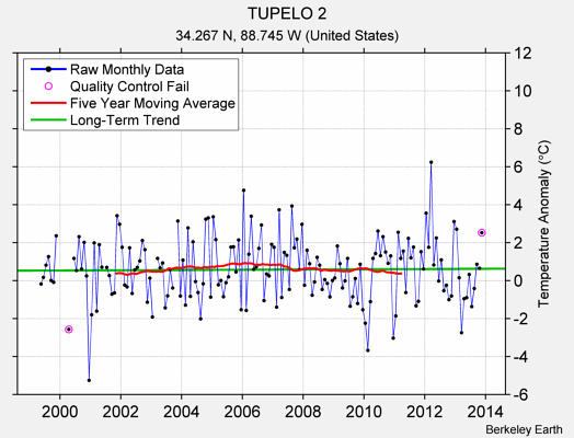 TUPELO 2 Raw Mean Temperature