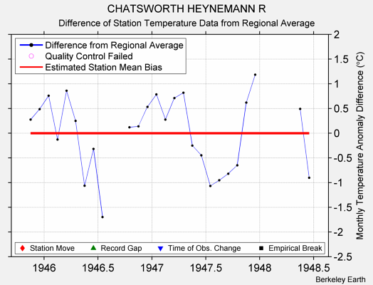 CHATSWORTH HEYNEMANN R difference from regional expectation