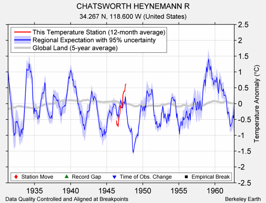 CHATSWORTH HEYNEMANN R comparison to regional expectation