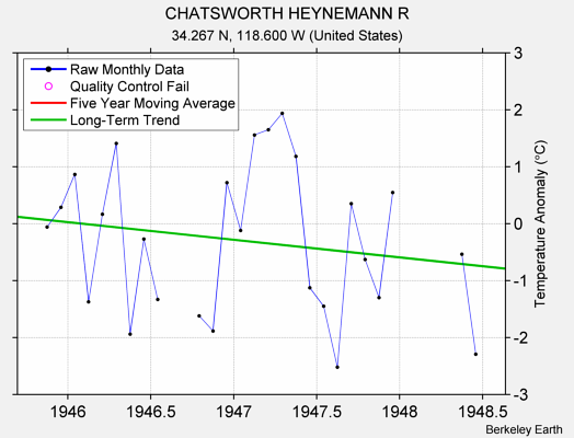 CHATSWORTH HEYNEMANN R Raw Mean Temperature