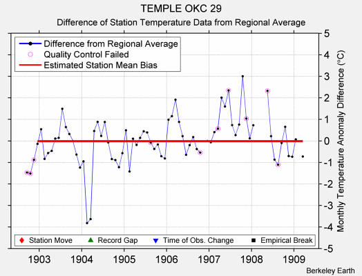 TEMPLE OKC 29 difference from regional expectation