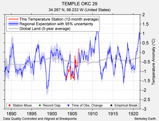 TEMPLE OKC 29 comparison to regional expectation