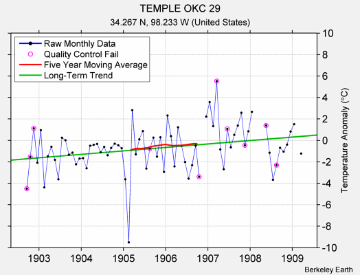 TEMPLE OKC 29 Raw Mean Temperature