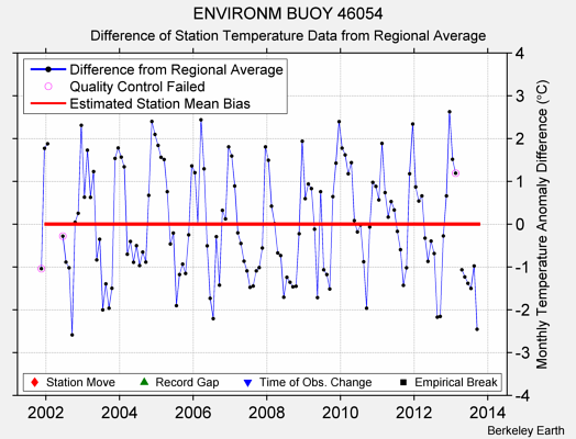 ENVIRONM BUOY 46054 difference from regional expectation