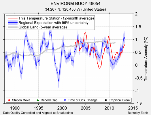 ENVIRONM BUOY 46054 comparison to regional expectation