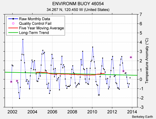 ENVIRONM BUOY 46054 Raw Mean Temperature