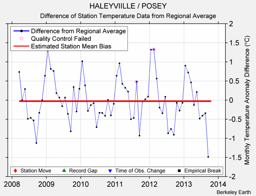 HALEYVIILLE / POSEY difference from regional expectation