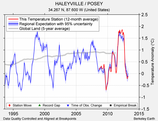 HALEYVIILLE / POSEY comparison to regional expectation