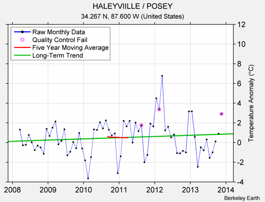 HALEYVIILLE / POSEY Raw Mean Temperature