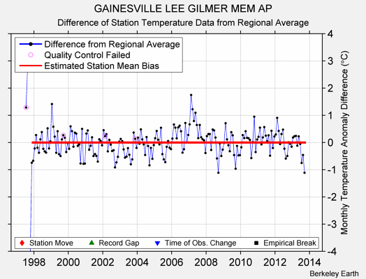 GAINESVILLE LEE GILMER MEM AP difference from regional expectation