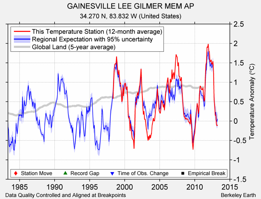 GAINESVILLE LEE GILMER MEM AP comparison to regional expectation