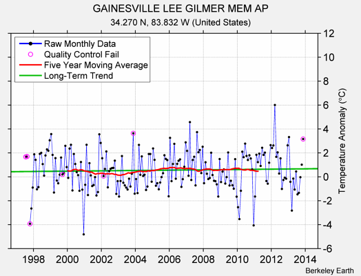 GAINESVILLE LEE GILMER MEM AP Raw Mean Temperature