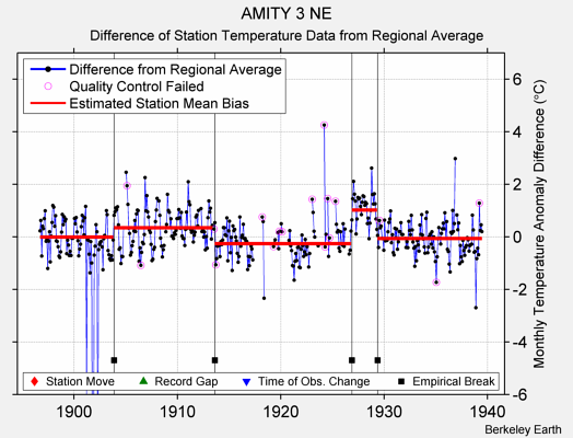 AMITY 3 NE difference from regional expectation