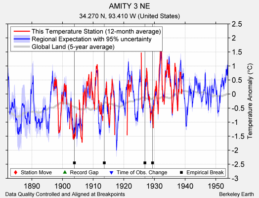 AMITY 3 NE comparison to regional expectation