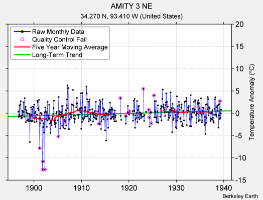 AMITY 3 NE Raw Mean Temperature