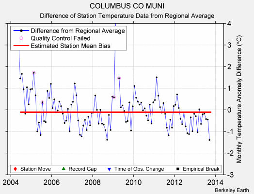 COLUMBUS CO MUNI difference from regional expectation