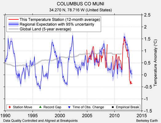 COLUMBUS CO MUNI comparison to regional expectation