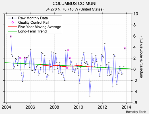 COLUMBUS CO MUNI Raw Mean Temperature