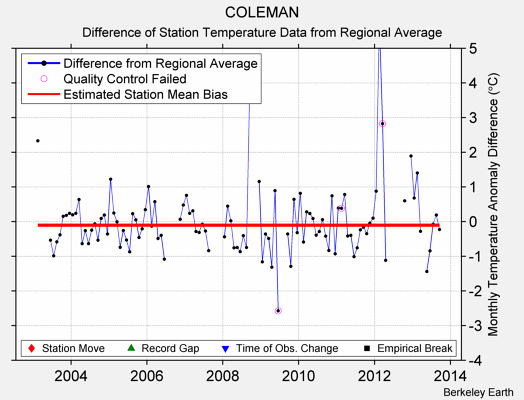 COLEMAN difference from regional expectation