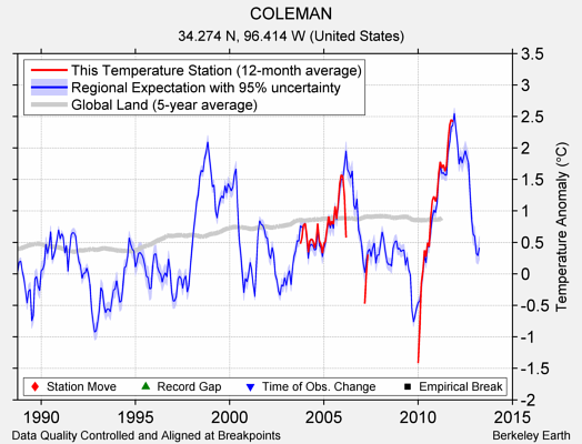 COLEMAN comparison to regional expectation