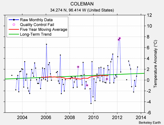 COLEMAN Raw Mean Temperature