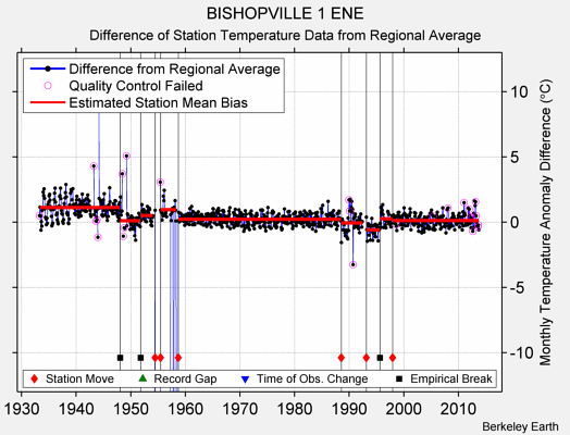 BISHOPVILLE 1 ENE difference from regional expectation