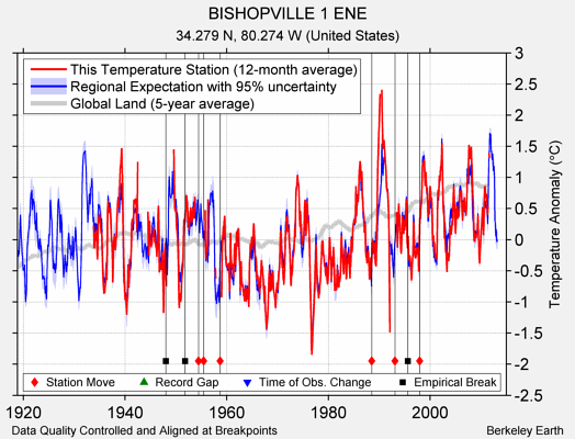 BISHOPVILLE 1 ENE comparison to regional expectation