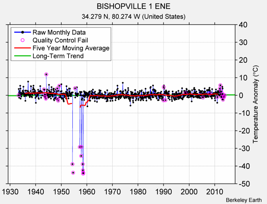 BISHOPVILLE 1 ENE Raw Mean Temperature