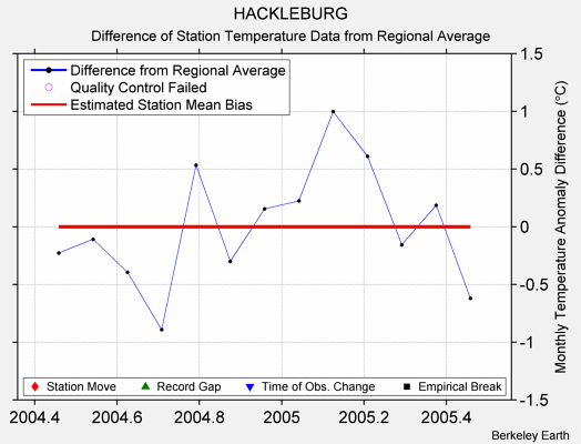 HACKLEBURG difference from regional expectation