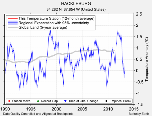 HACKLEBURG comparison to regional expectation