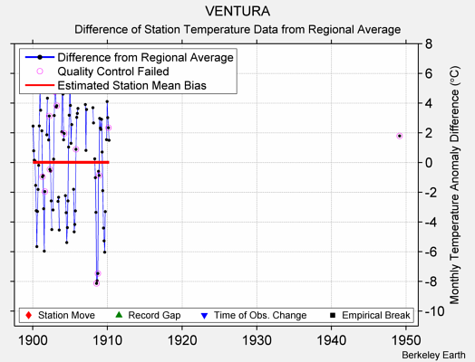 VENTURA difference from regional expectation