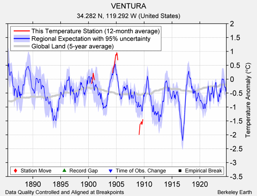 VENTURA comparison to regional expectation